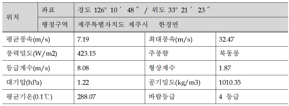 풍황자료 (계측 주요사항, 해발고도 50m)