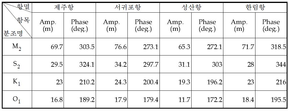 제주도 주변 주요항만의 중요분조의 진폭(cm)과 위상(deg.)