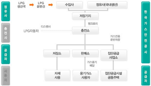 LPG 유통체계