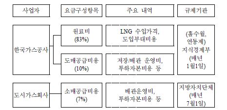 가스요금의 구성