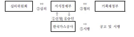 가스 도매요금 조정 절차