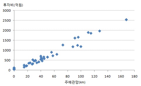 주배관망(X)과 투자비(Y)