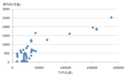 가구수(X)와 투자비(Y)
