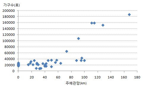 주배관망(X)과 가구수(Y)