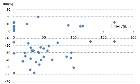 주배관망(X)와 IRR(Y)