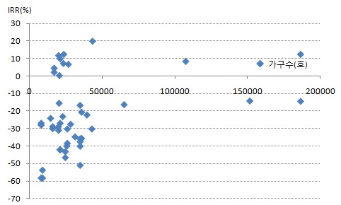 가구수(X)와 IRR(Y)
