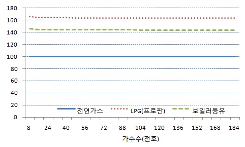 가구수 변화에 따른 연간비용(세금 포함, 주배관망 = 0km)