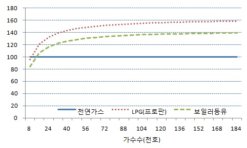 가구수 변화에 따른 연간비용(세금 포함, 주배관망 = 44km)