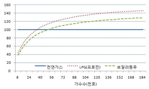 가구수 변화에 따른 연간비용(세금 포함, 주배관망 = 168km)