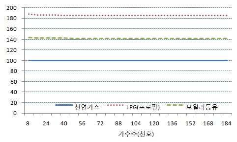 가구수 변화에 따른 연간비용(세금 불포함, 주배관망 = 0km)