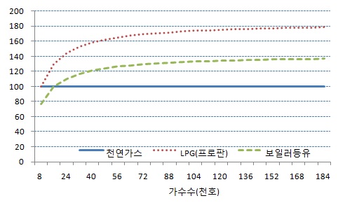 가구수 변화에 따른 연간비용(세금 불포함, 주배관망 = 44km)