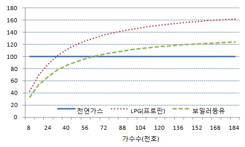 가구수 변화에 따른 연간비용(세금 불포함, 주배관망 = 168km)