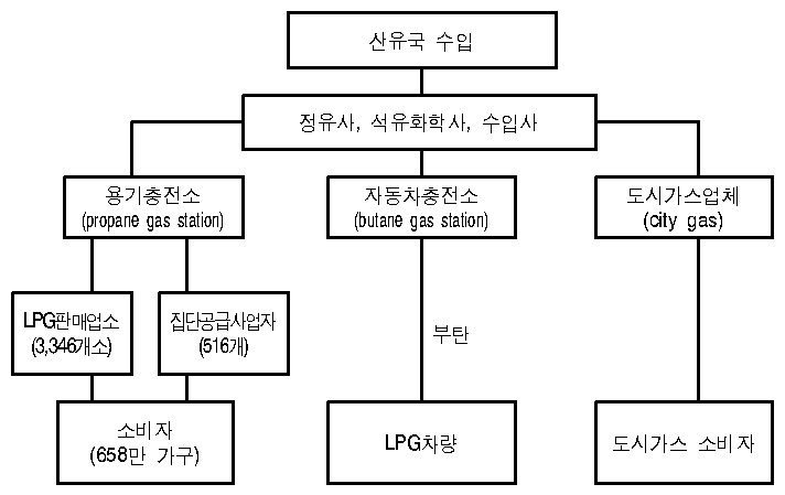 국내 LPG 유통구조