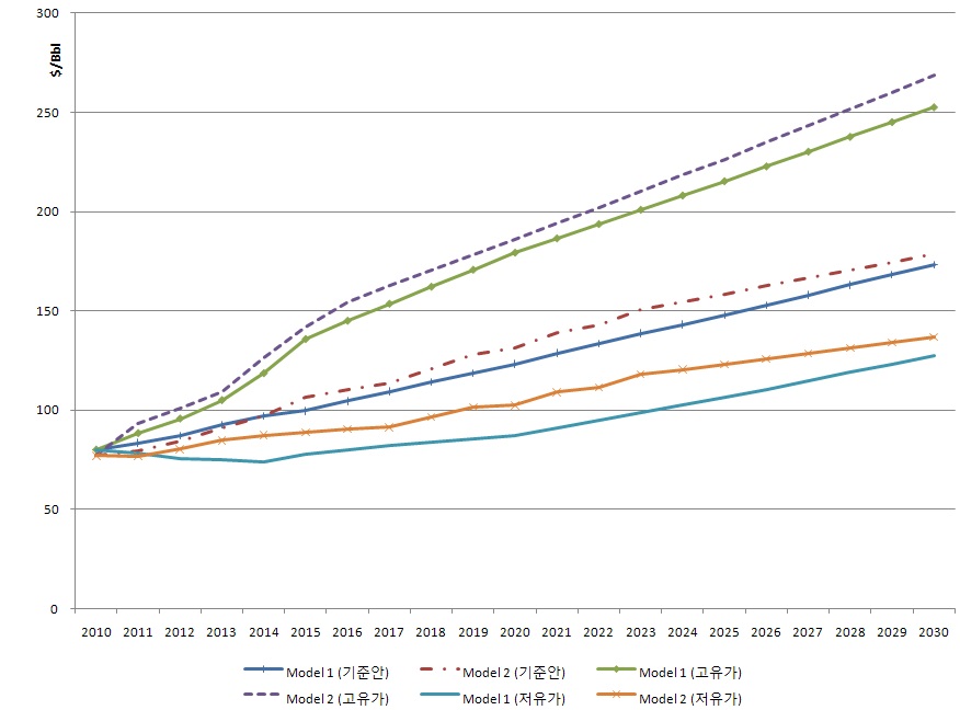 시나리오별 국제 유가 전망