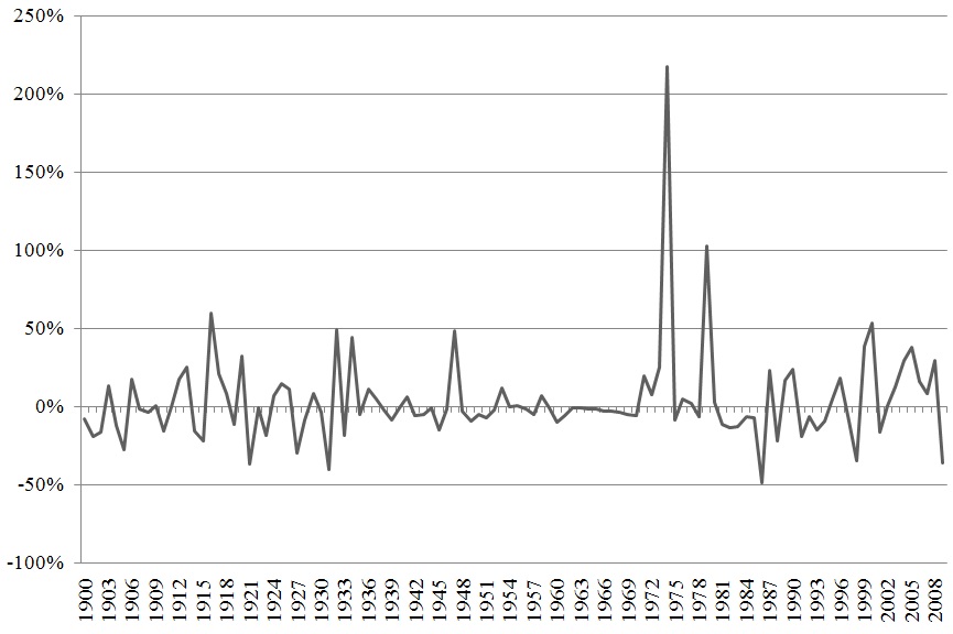 연도별 석유가격 변화율(1900-2009)