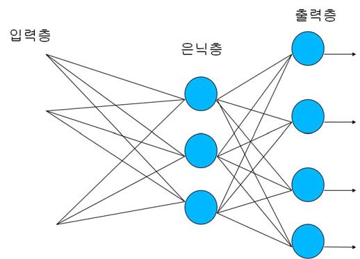 인공신경망의 구성요소