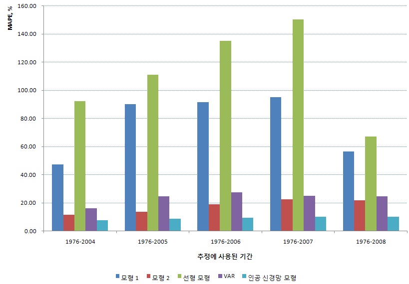 유가 전망 모형의 적합성 비교