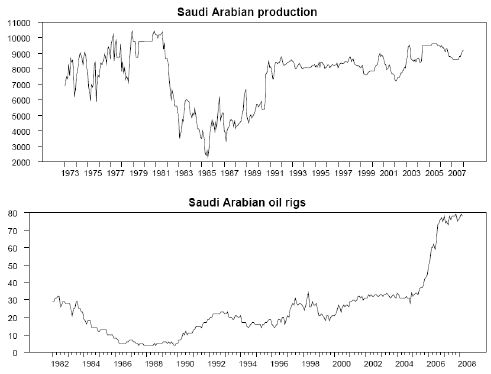 사우디아라비아 생산 및 원유 굴착기 개수