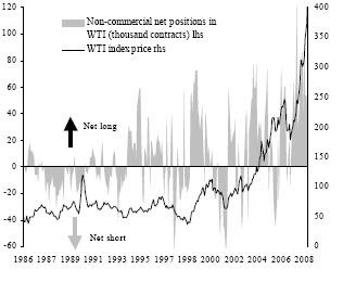 WTI 순매수 포지션 변화와 가격변화