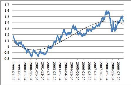 對유로 미국 달러 가치 추이 (1999/1/4~2009/12/30)