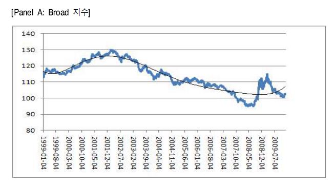 Broad 지수와 Major 지수 추이 (1999/1/4~2009/12/30)