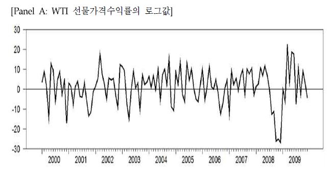 국제석유시장 호황기(State=2) 진입 확률