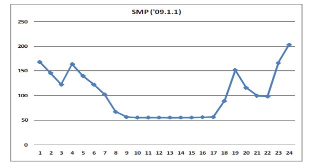 국내 도매전력계통한계가격(SMP), (2009.1.1, 공휴일)