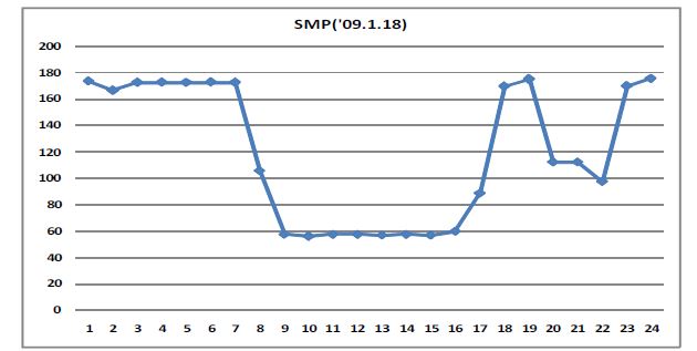 국내 도매전력계통한계가격(SMP), (2009.1.18, 주말)