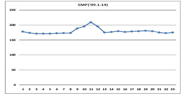 국내 도매전력계통한계가격(SMP), (2009.1.14, 주중)