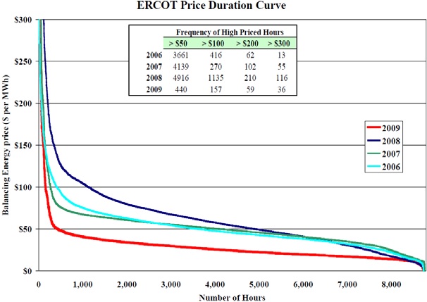 미국 텍사스(ERCOT) 전력시장 가격지속곡선 (2006~9)
