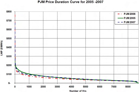 미국 PJM 전력시장 가격지속곡선 (2005~2007)