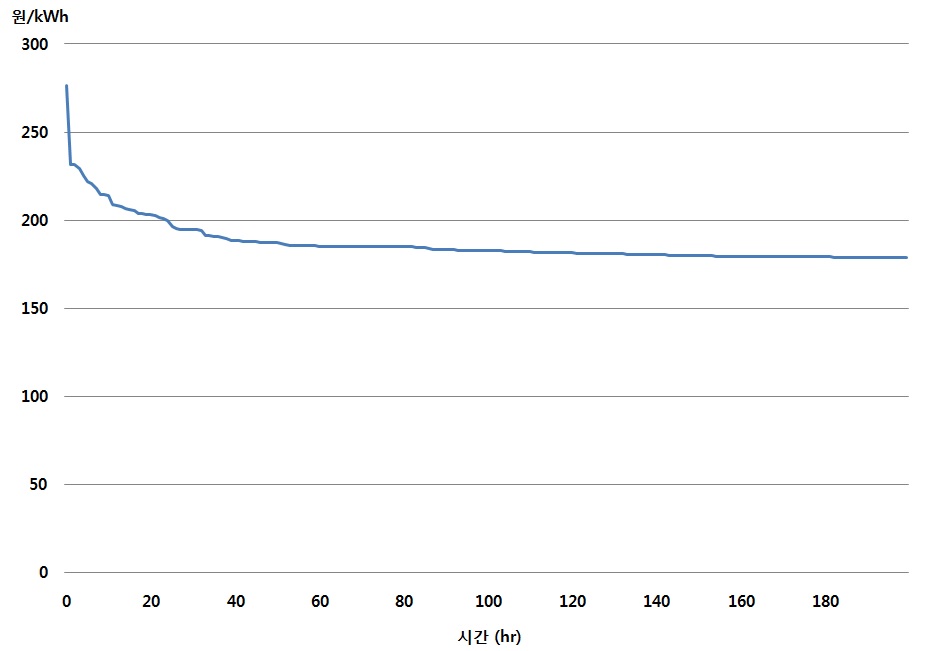 우리나라 전력시장 가격지속곡선 (상위 200시간, 2009)