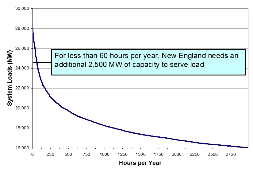 미국 뉴잉글랜드 전력시장 부하지속곡선 (‘06)