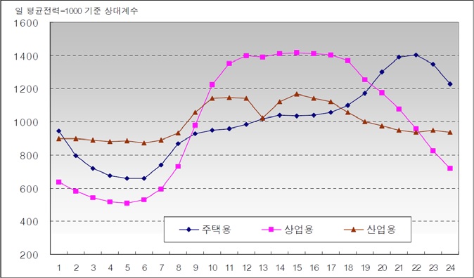 여름철 전력소비 용도별 부하패턴(‘05~’06년 기준)