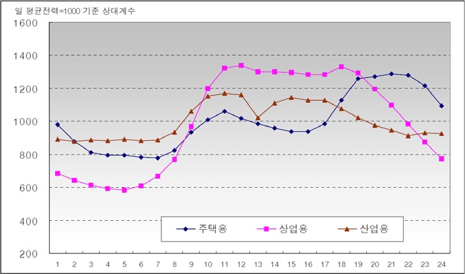 겨울철 전력소비 용도별 부하패턴(‘05~’06년 기준)