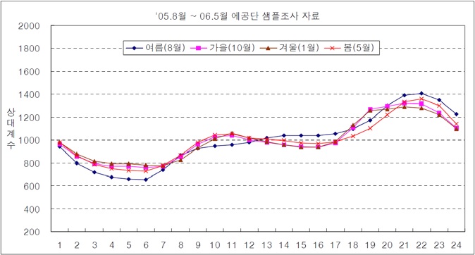 주택용 계절별 부하패턴