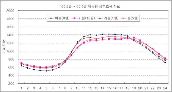 상업용 계절별 부하패턴