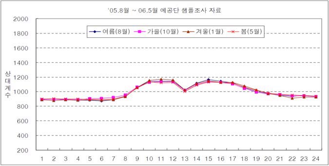 산업용 계절별 부하패턴