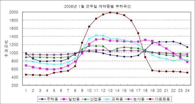 2006년 1월 근무일 계약종별 부하곡선