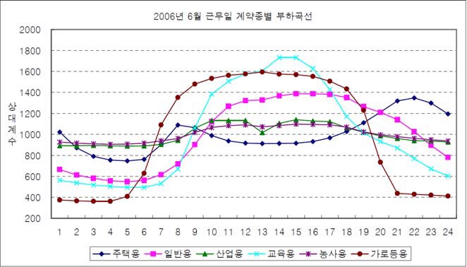 2006년 6월 근무일 계약종별 부하곡선