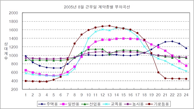 2005년 8월 근무일 계약종별 부하곡선