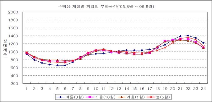 주택용 계절별 피크일 부하곡선 (‘05.8~’06.5)