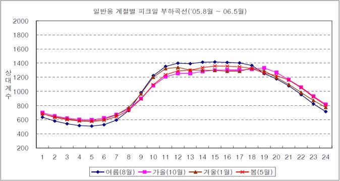 일반용 계절별 피크일 부하곡선 (‘05.8~’06.5)