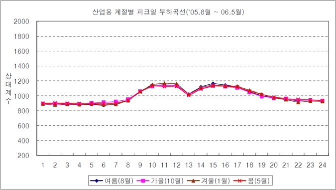 산업용 계절별 피크일 부하곡선 (‘05.8~’06.5)