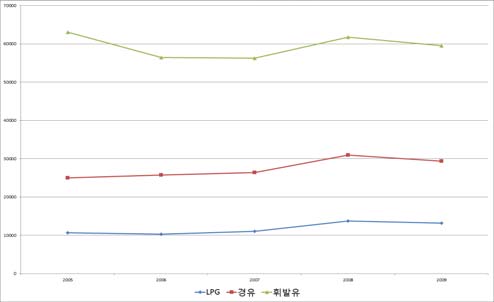 가계의 석유제품 가구지출액