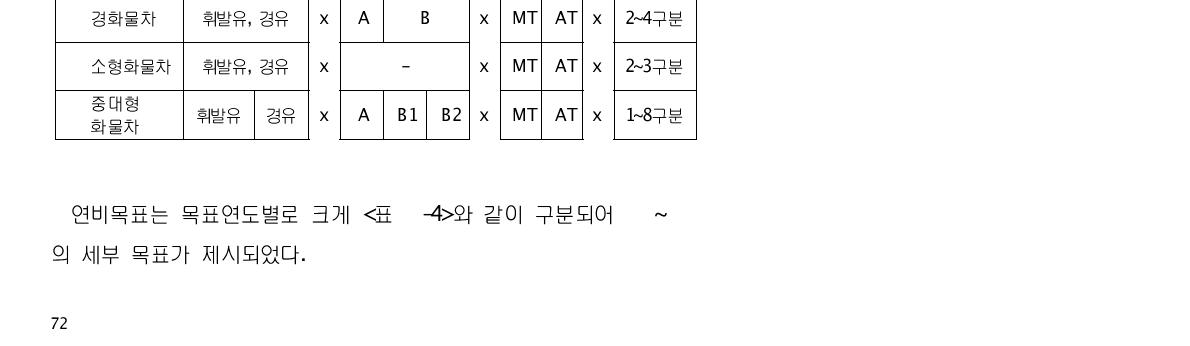 차량 형태별 연비목표 구분