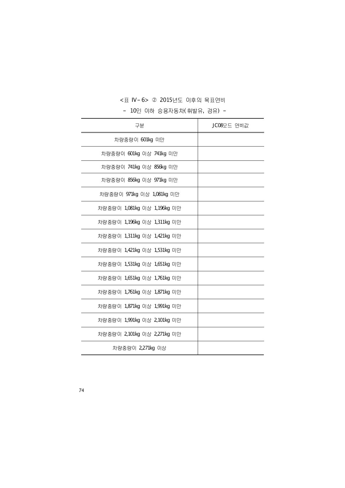 ② 2015년도 이후의 목표연비