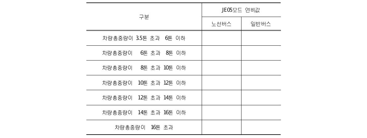 11인 이상 경유버스(차량 총 중량 3.5톤 초과)