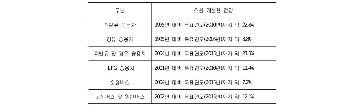 자동차 형태별 기대효과