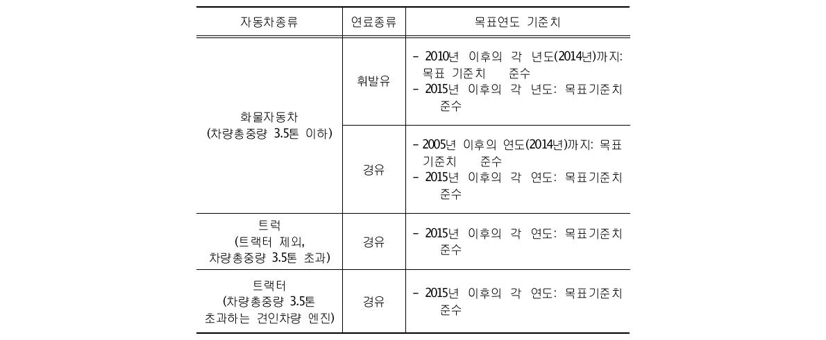 목표연도별 연비목표(화물자동차)